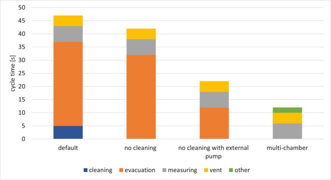 Different measure to increase the speed of testing and their effect on cycle time per chamber. AT_Testing systems with multiple vacuum chambers EN