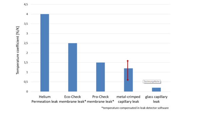 Temperature coefficient of different leaks (dummy graphic, exact values may vary) temperature_coefficient_EN