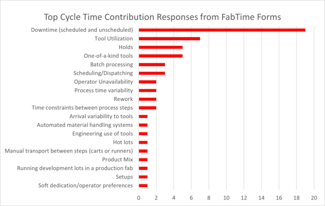 FabTime Top Cycle Time Contribution Responses from FabTime Forms FabTime Top Cycle Time Contribution Responses from FabTime Forms