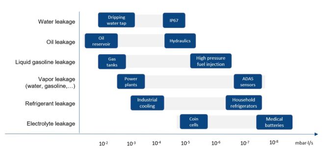 Leak rate requirements for different operating fluids Leak rate examples_EN