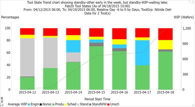 Tool State Trend chart showing standby-other early in the week, but standby-WIP-waiting later. (c) 2024 by INFICON Inc. All rights reserved.