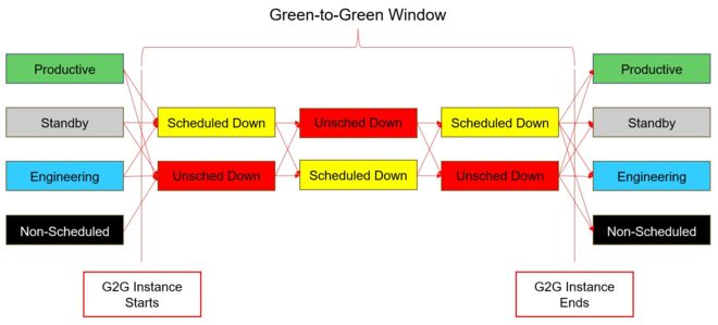 Esquema que muestra los estados de la herramienta SEMI E10 y su relación con la métrica Green-to-Green.