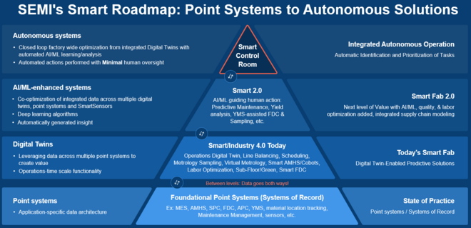 The SEMI Smart Manufacturing Roadmap, from point systems to autonomous solutions