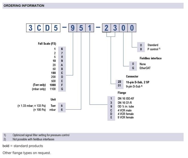 Edge CDG100D2 Ordering information