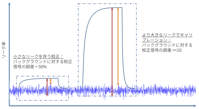 校正リークを大きくすることで、より正確な校正が可能になります。 Calibration_Graph_JP