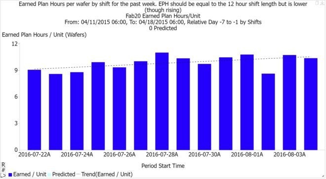 Earned Plan Hours per wafer by shift for the past week. EPH should be equal to the 12-hour shift length but is lower (though rising) (c) 2024 by INFICON Inc. All rights reserved.