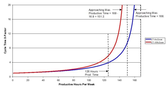 Converting 10% downtime into standby time lowers utilization (c) 2024 by INFICON Inc.