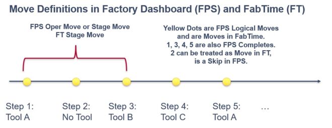 Factory DashboardとFabTimeで移動がどのように定義されるかを示す概略図。 Factory DashboardとFabTimeで移動がどのように定義されるかを示す概略図。