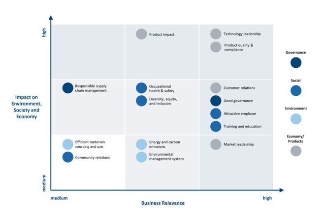 Materiality matrix Materiality matrix