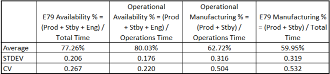 The four availability definitions with added standard deviation and coefficient of variation calculations