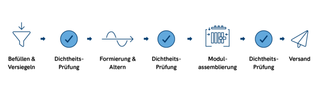 ELT leak testing process DE