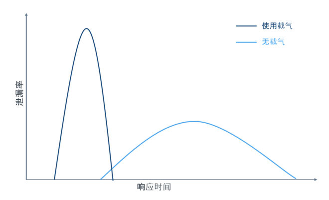 diagram leak detection with carrier gas CN diagram leak detection with carrier gas CN