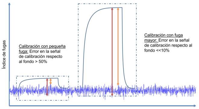 Una fuga de calibración mayor permite una calibración más precisa Calibration_Graph_ES