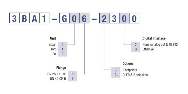 BAG552 Ordering Information