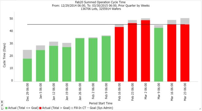 FabTime chart showing Summed Operation Cycle Time for demo server, current quarter by week. (c) 2024 by INFICON Inc. All rights reserved.