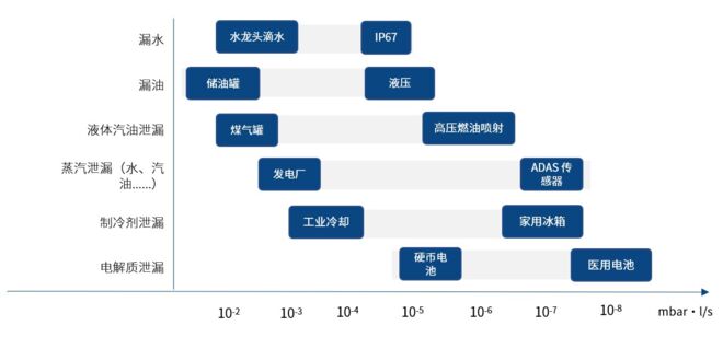 不同工作流体的泄漏率要求 Leak rate examples_ZH