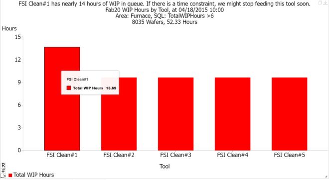 WIP Hours chart showing that FSI Clean#1 has nearly 14 hours of WIP in queue. If there is a time constraint, we might stop feeding this tool soon. (c) 2024 by INFICON Inc. All rights reserved.