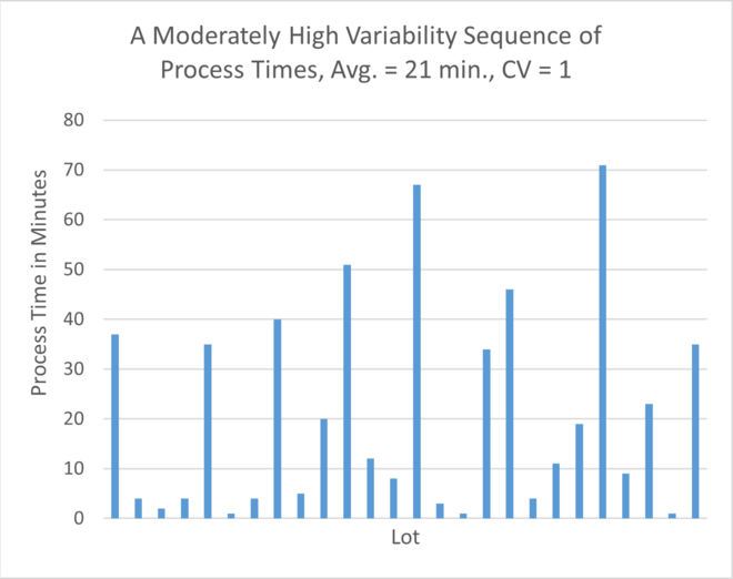 A moderately high variability sequence of process times, with CV = 1 (c) 2024 by INFICON Inc.
