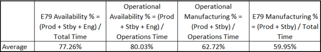 The four different availability calculations for the nitride dehydrate tool