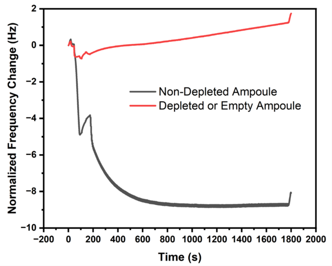 Plots of the frequency shift measured by a SemiQCM sensor between a depleted ampoule and a non-depleted ampoule when operating under the same process recipe. A graph representing frequency shifts over time, as measured by a SemiQCM sensor