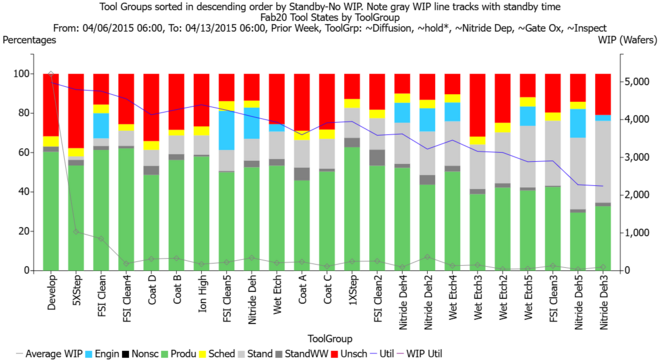 Tool state pareto chart sorted by standby-no-WIP. WIP (gray marked line) is highest when there is low standby time.