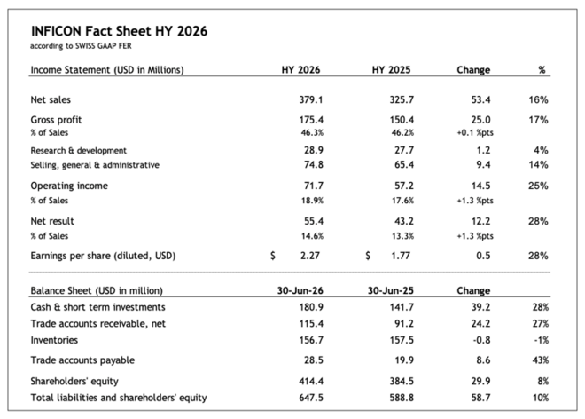 INFICON Fact Sheet HY 2026 INFICON Fact Sheet HY 2026