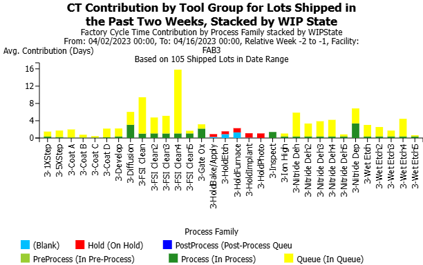Cycle time contribution by tool group, stacked by WIP state.