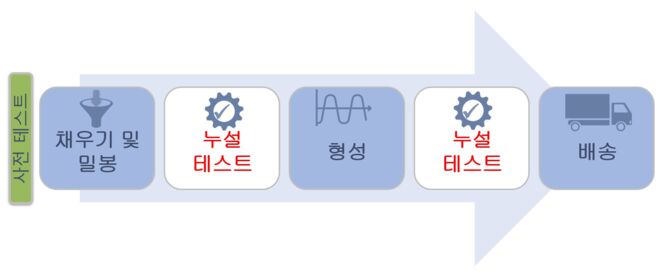 when to test for leaks - Korean when to test for leaks - Korean