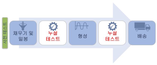 when to test for leaks - Korean