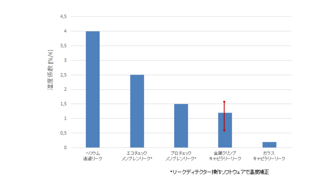 さまざまなリークの温度係数(ダミーのグラフィック、正確な値は異なる場合がある) temperature_coefficient_jp