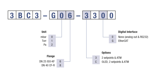 BCG552 Ordering Information