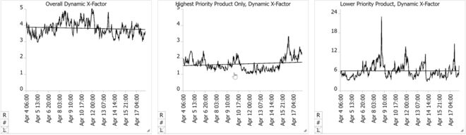 Three examples of Dynamic X-Factor for a fab. The left chart is for the fab as a whole, while the middle and right-hand charts are filtered for the highest and lowest priority products. (c) 2024 by INFICON Inc. All rights reserved.