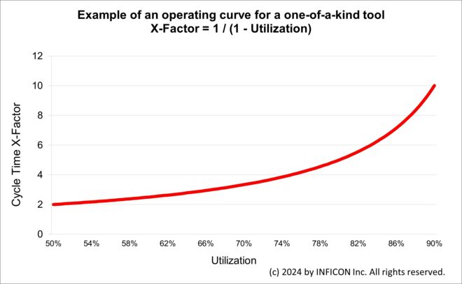 Example of a cycle time operating curve for a one-of-a-kind tool. (c) 2024 by INFICON Inc.