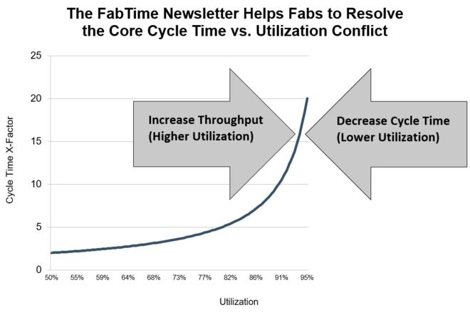The core conflict between cycle time and utilization is the conflicting pressure to increase throughput while also decreasing cycle time The Core Conflict between Cycle Time and Utilization