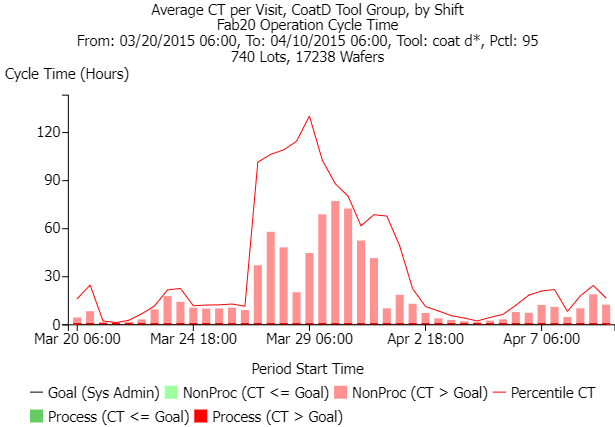 Average cycle time per visit for CoatD tool group, by shift, under high levels of availability variability (c) 2024 by INFICON Inc.