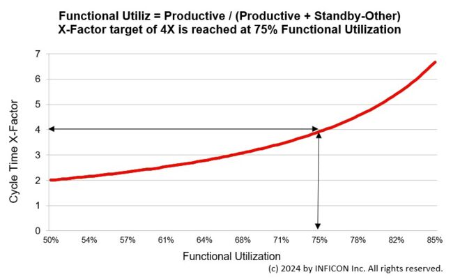 x-인자 4에 필요한 기능 활용도를 보여주는 유일무이한 도구의 작동 곡선입니다. Operating curve showing functional utilization for a single tool