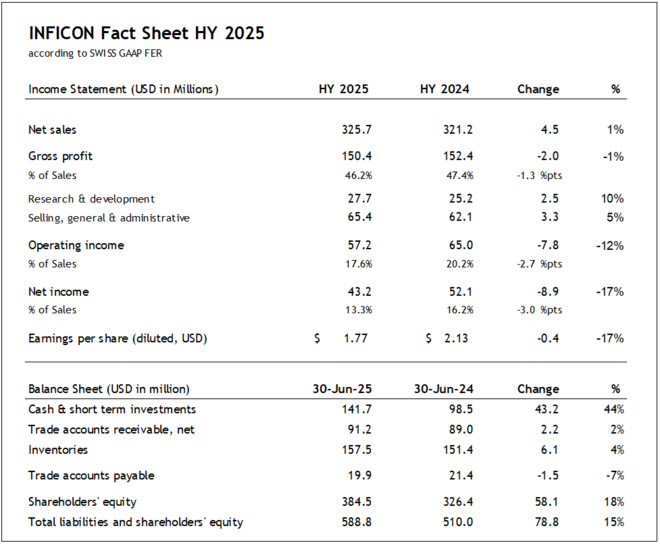 INFICON Fact Sheet HY 2025
