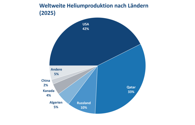 Quelle: USGS Mineral Commodity Summaries 2026 · Geschätzte Fördermenge · Weltweit insgesamt: ~190 Millionen m³ World_Helium_Production_DE