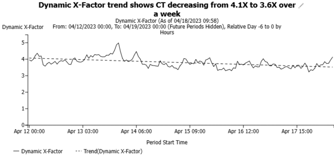 Example showing dynamic x-factor trending downward. 