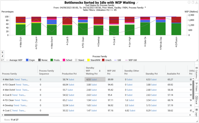 Example of a tool state chart showing bottlenecks with significant idle time while WIP is waiting. 