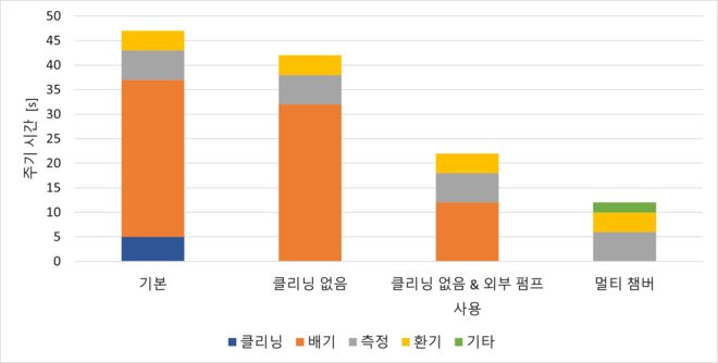 Cycle times_Korean