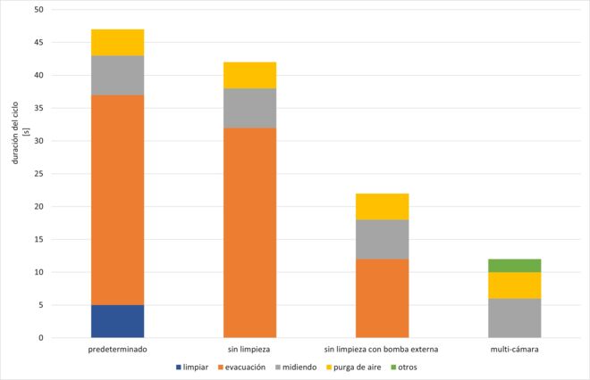 Diferentes medidas para aumentar la velocidad de las pruebas y su efecto en el tiempo de ciclo por cámara. Cycle times_Spanish