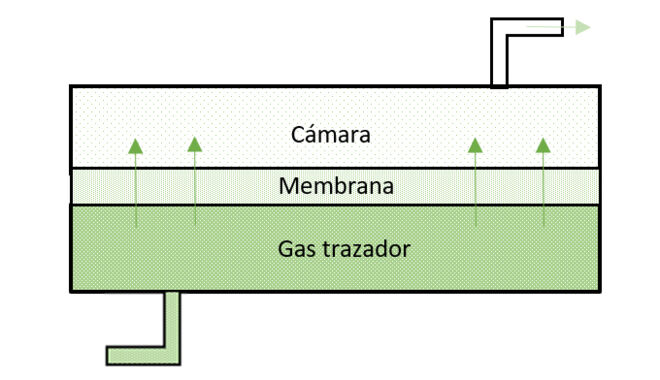 El gas atravesará la membrana y se acumulará en la cámara de pruebas cámara, membrana, Gas trazador