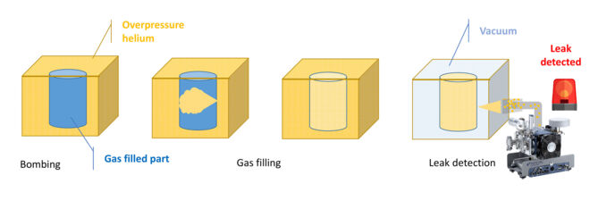 Bombardeo de piezas llenas de gas Bombing-Gas-filled parts