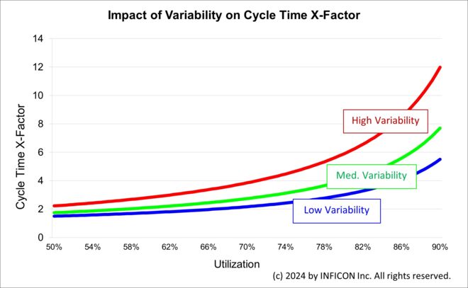 Impact of different levels of variability on cycle time x-factor for a one-of-a-kind tool. (c) 2024 by INFICON Inc.