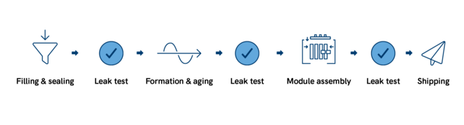 Leak_Testing_Process