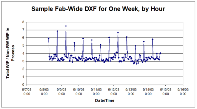 Dynamic x-factor chart, measured hourly for a week, showing shift change effect for a wafer fab Dynamic x-factor chart, measured hourly for a week, showing shift change effect for a wafer fab