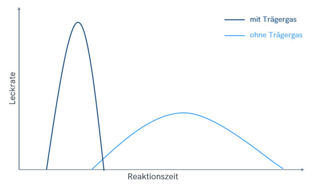 graph carrier gas GER graph carrier gas GER