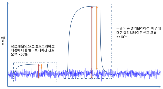캘리브레이션 누출양이 클수록 더 정확한 캘리브레이션이 가능합니다. Calibration_Graph_KR