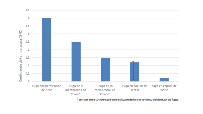 Coeficiente de temperatura de diferentes fugas (gráfico ficticio, los valores exactos pueden variar) temperature_coefficient_ES